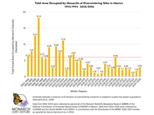 Total Area Occupied by Monarchs at Overwintering Sites in Mexico 1993 1994 2025 2026 1